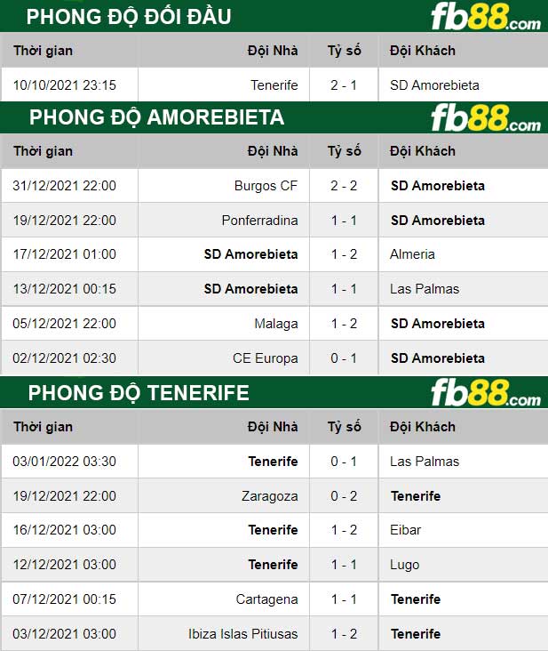 Fb88 thông số trận đấu Amorebieta vs Tenerife