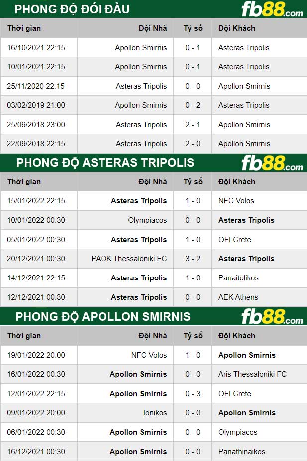 Fb88 thông số trận đấu Asteras Tripolis vs Apollon Smirnis