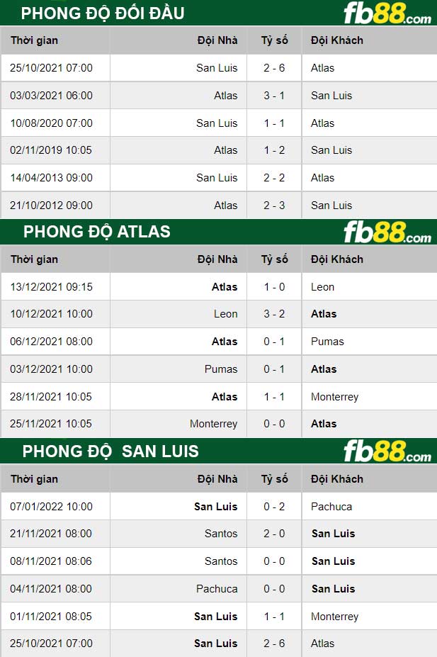 Fb88 thông số trận đấu Atlas vs San Luis