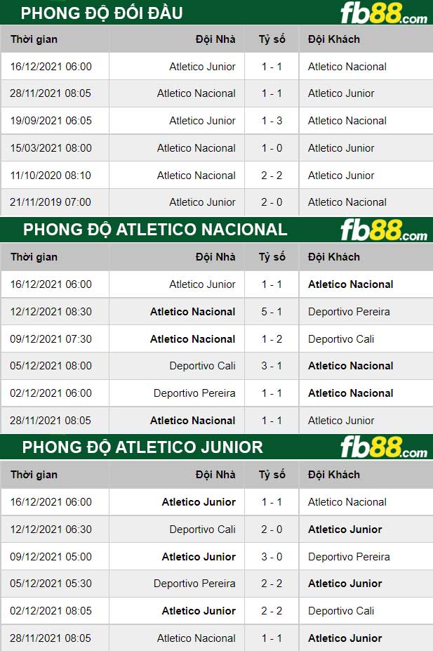 Fb88 thông số trận đấu Atletico Nacional vs Atletico Junior