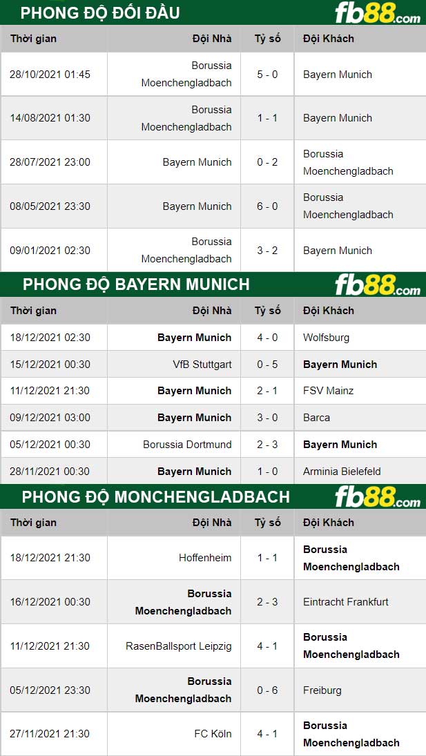 Fb88 thông số trận đấu Bayern Munich vs Monchengladbach