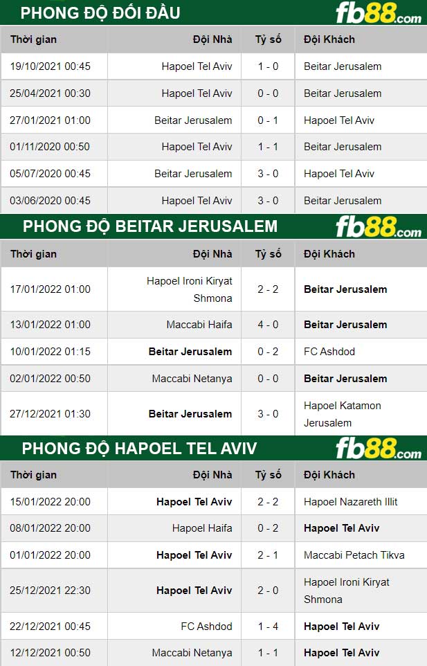 Fb88 bảng kèo trận đấu Beitar Jerusalem vs Hapoel Tel Aviv