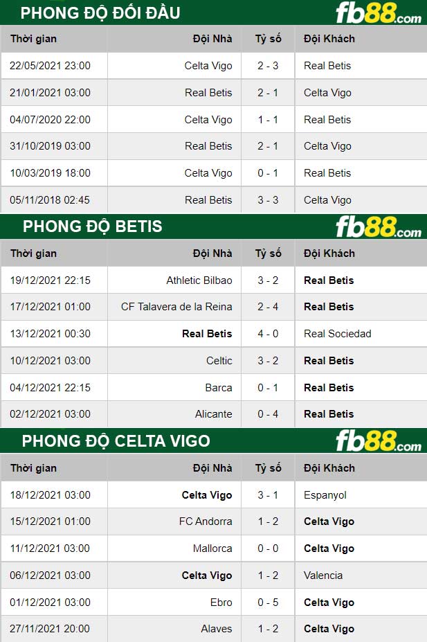 Fb88 thông số trận đấu Betis vs Celta Vigo