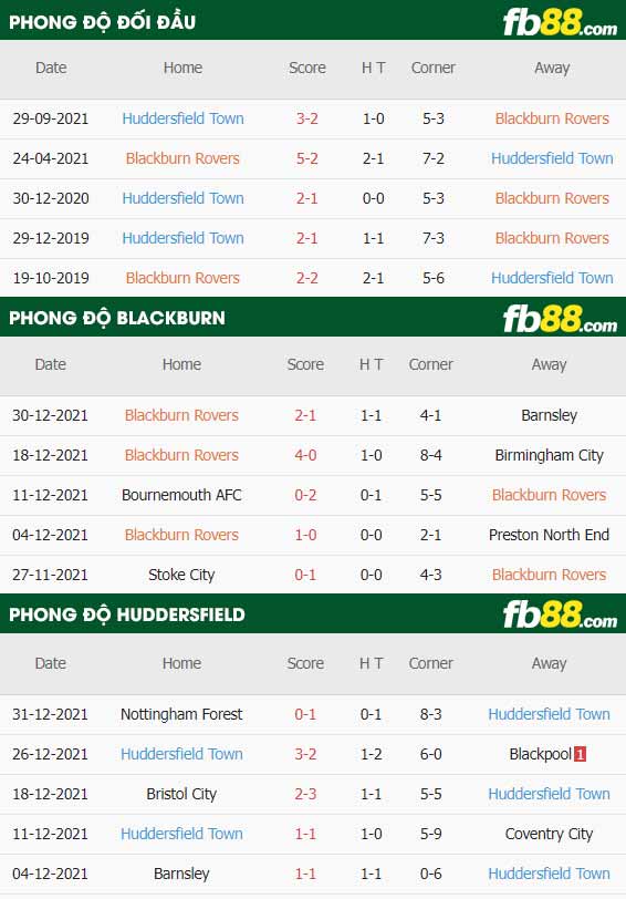 fb88-thông số trận đấu Blackburn vs Huddersfield