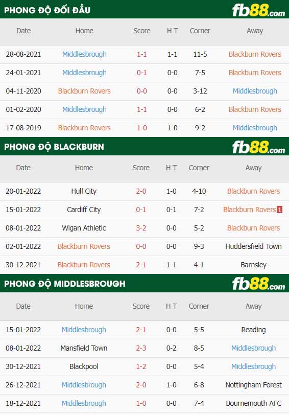 fb88-thông số trận đấu Blackburn vs Middlesbrough