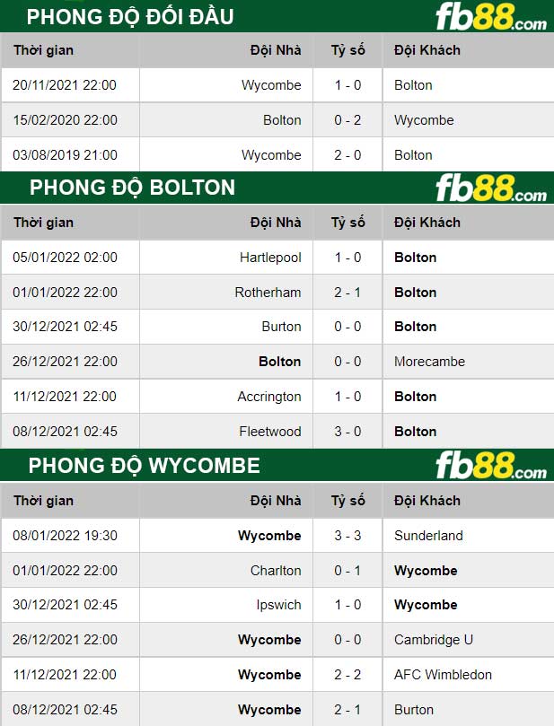 Fb88 thông số trận đấu Bolton vs Wycombe