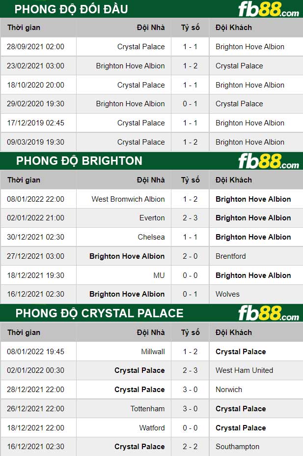 Fb88 thông số trận đấu Brighton vs Crystal Palace