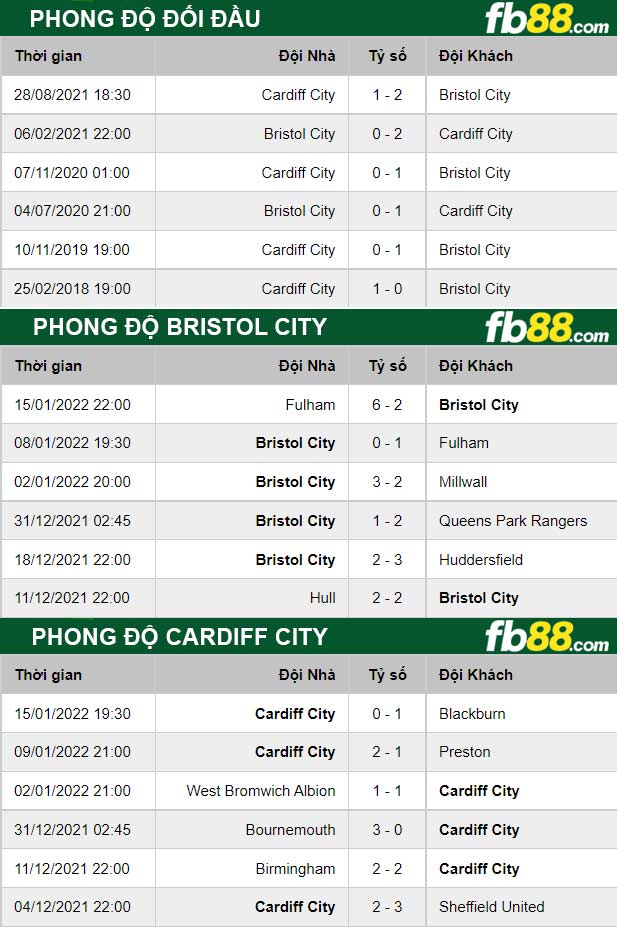 Fb88 thông số trận đấu Bristol City vs Cardiff City