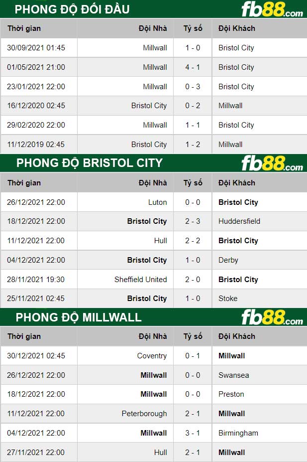 Fb88 thông số trận đấu Bristol City vs Millwall