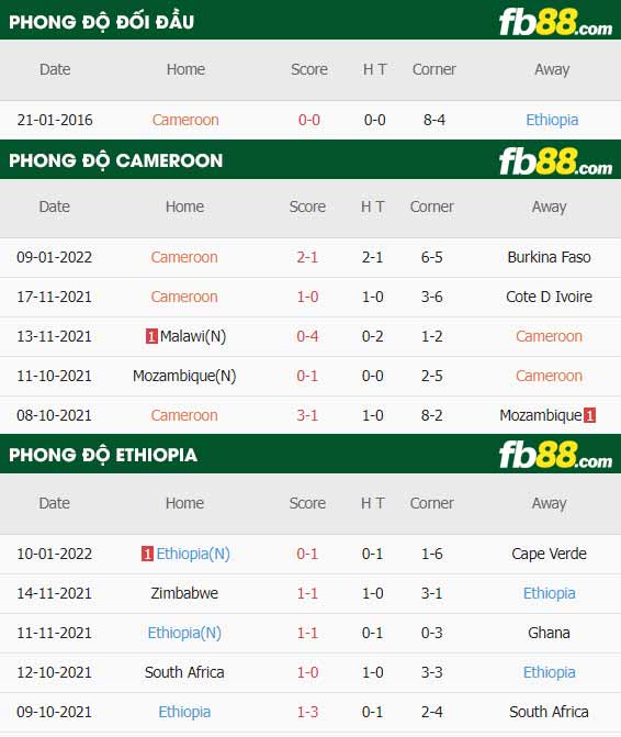 fb88-thông số trận đấu Cameroon vs Ethiopia