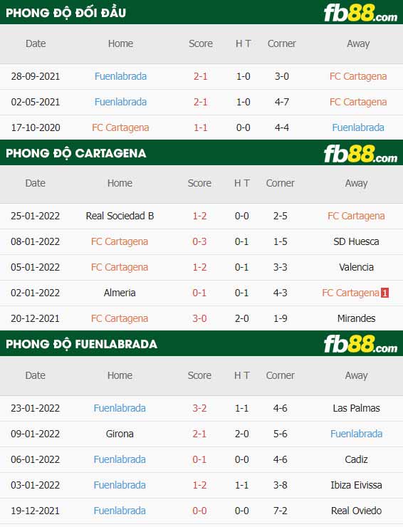 fb88-thông số trận đấu Cartagena vs Fuenlabrada
