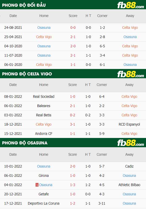 fb88-thông số trận đấu Celta Vigo vs Osasuna