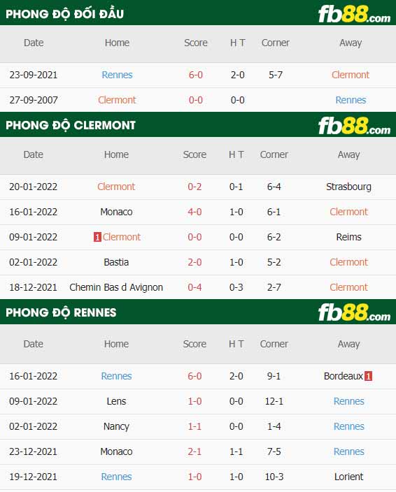 fb88-thông số trận đấu Clermont vs Rennes