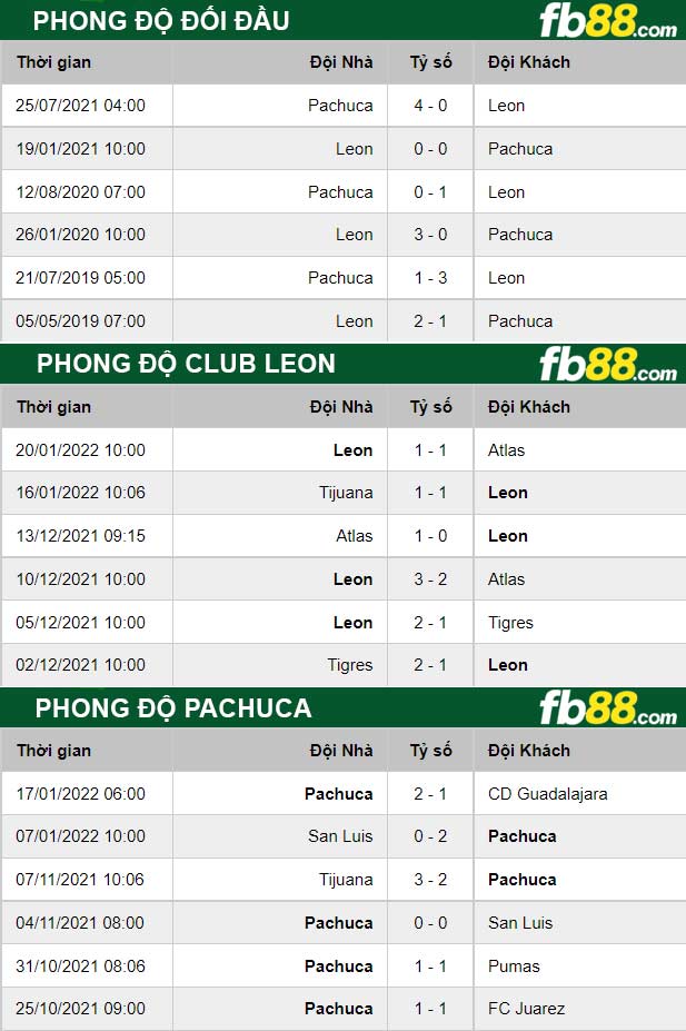 Fb88 thông số trận đấu Club Leon vs Pachuca