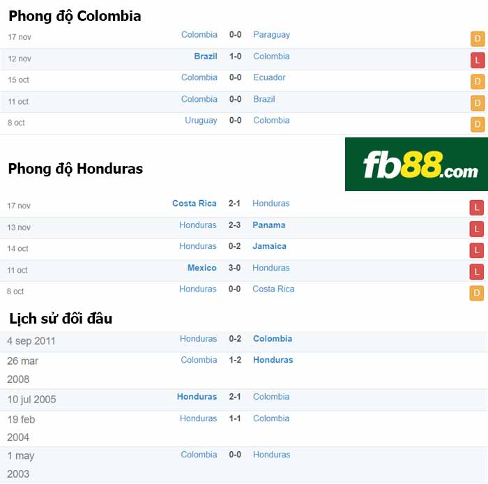 fb88-thông số trận đấu Colombia vs Honduras