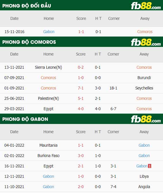 fb88-thông số trận đấu Comoros vs Gabon