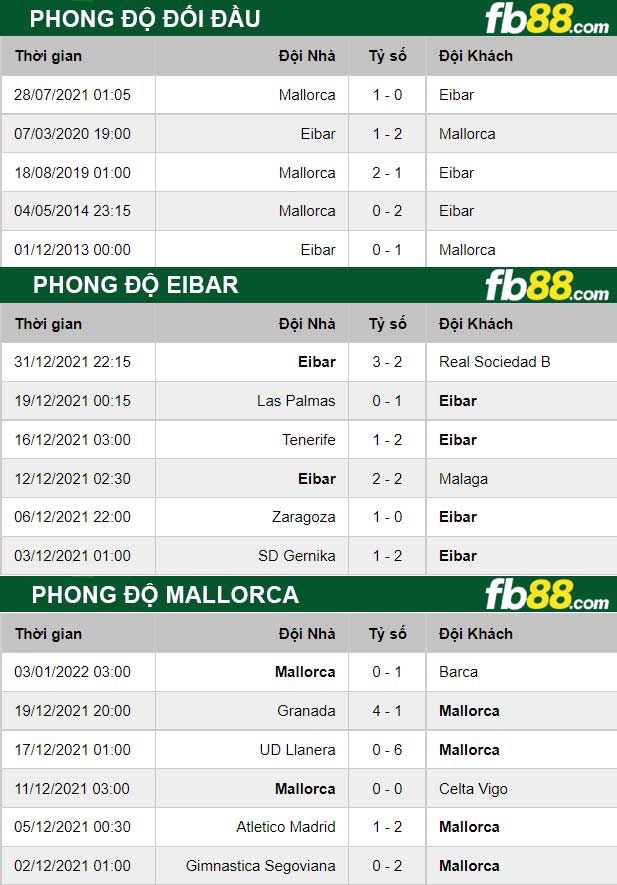 Fb88 thông số trận đấu Eibar vs Mallorca