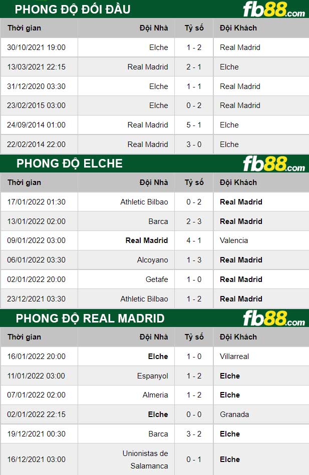 Fb88 thông số trận đấu Elche vs Real Madrid