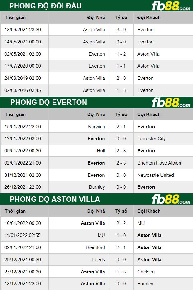 Fb88 thông số trận đấu Everton vs Aston Villa