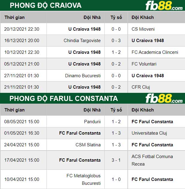 Fb88 thông số trận đấu Farul Constanta vs Craiova