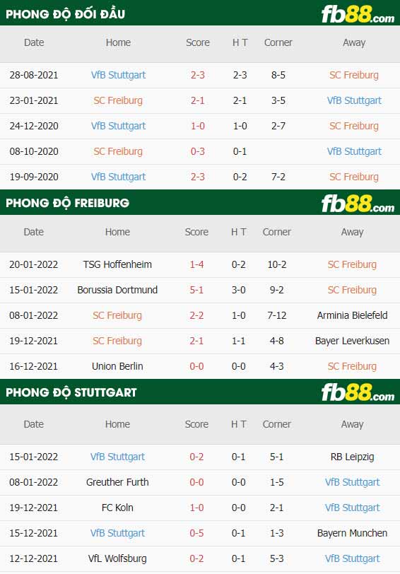 fb88-thông số trận đấu Freiburg vs Stuttgart