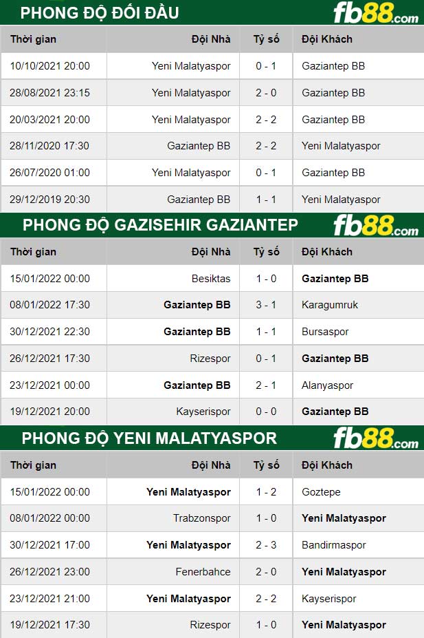 Fb88 bảng kèo trận đấu Gazisehir Gaziantep vs Yeni Malatyaspor