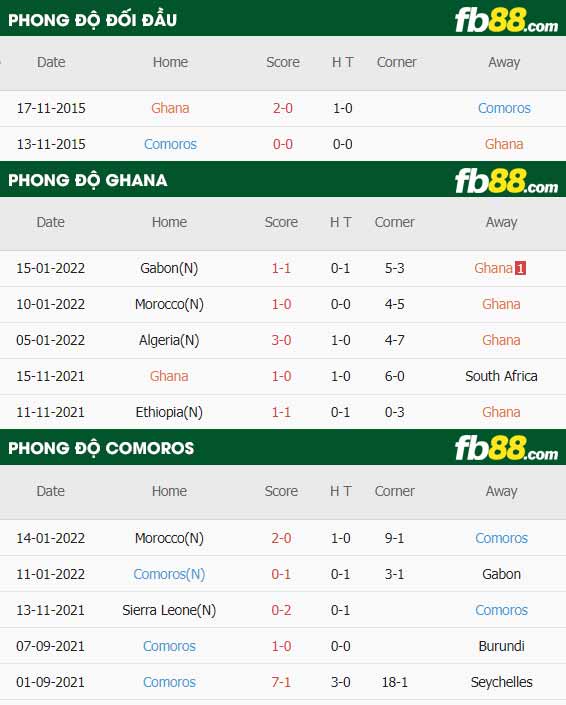 fb88-thông số trận đấu Ghana vs Comoros