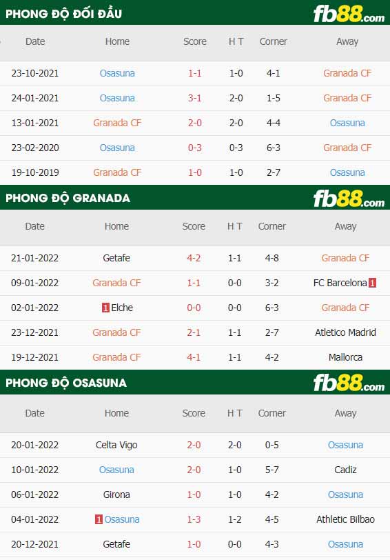 fb88-thông số trận đấu Granada vs Osasuna