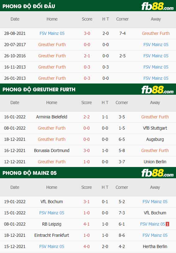 fb88-thông số trận đấu Greuther Furth vs Mainz