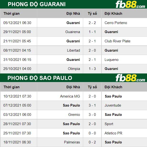 Fb88 thông số trận đấu Guarani vs Sao Paulo