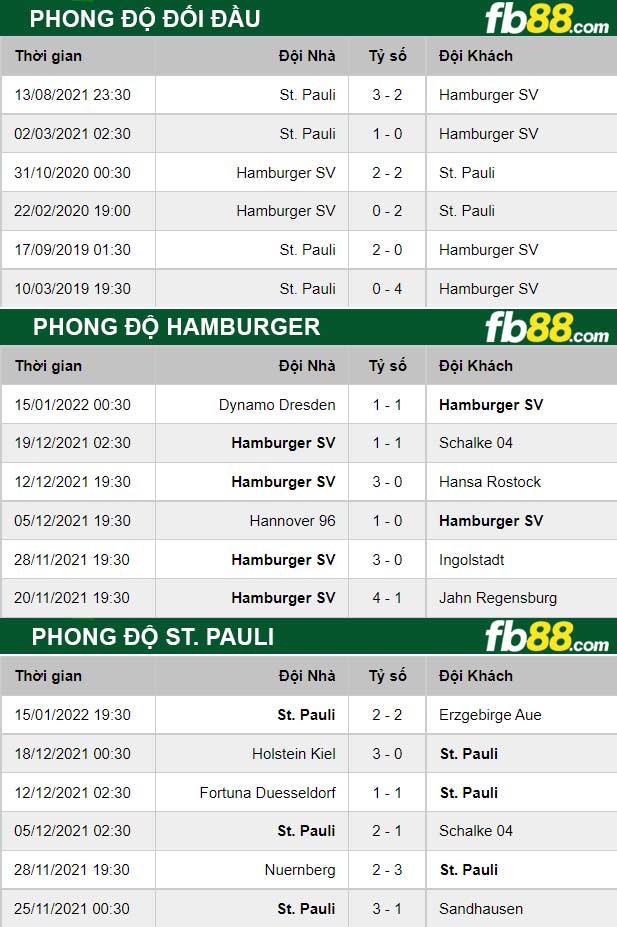 Fb88 thông số trận đấu Hamburger vs St. Pauli