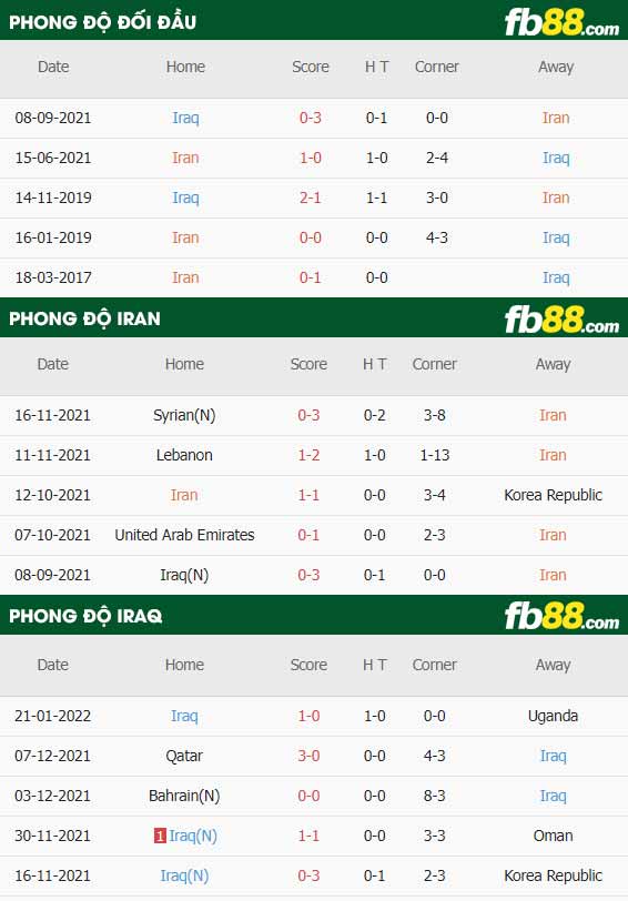 fb88-thông số trận đấu Iran vs Iraq