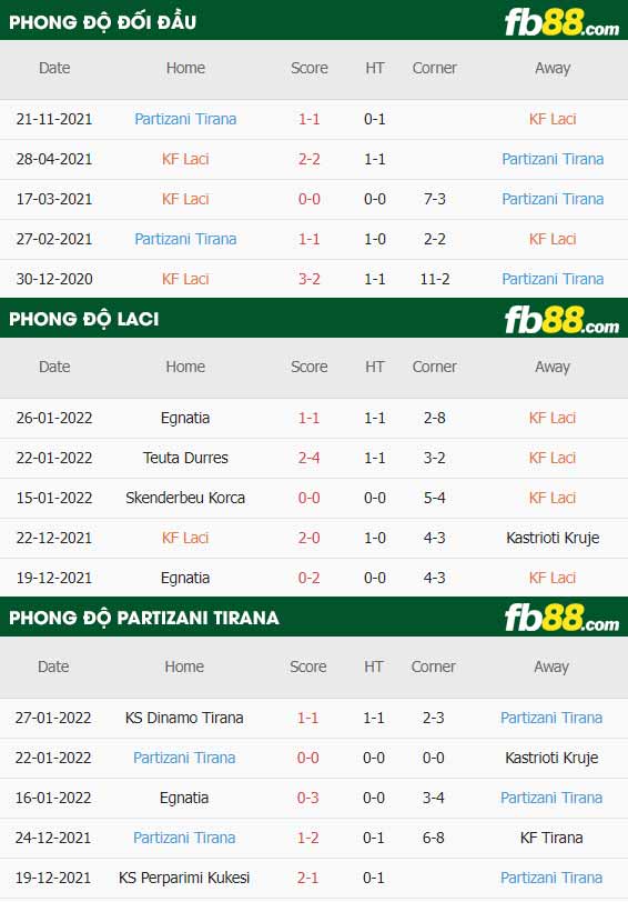 fb88-thông số trận đấu Laci vs Partizani Tirana