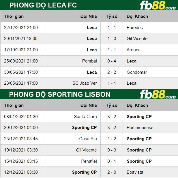 Fb88 thông số trận đấu Leca FC vs Sporting Lisbon