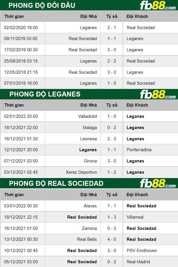 Fb88 thông số trận đấu Leganes vs Real Sociedad