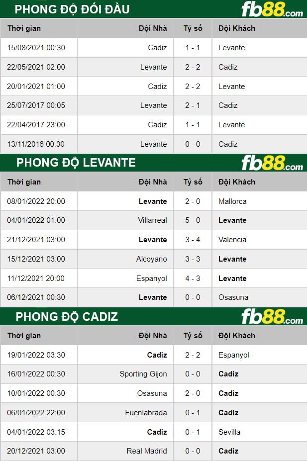 Fb88 thong so tran dau Levante vs Cadiz