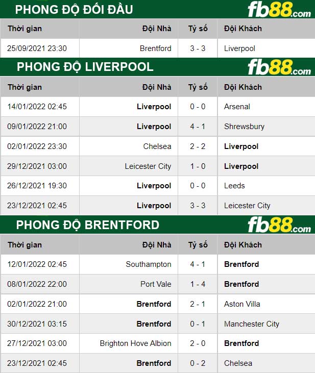 Fb88 thông số trận đấu Liverpool vs Brentford