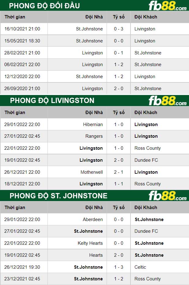 Fb88 thông số trận đấu Livingston vs St. Johnstone