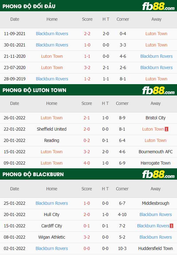 fb88-thông số trận đấu Luton Town vs Blackburn