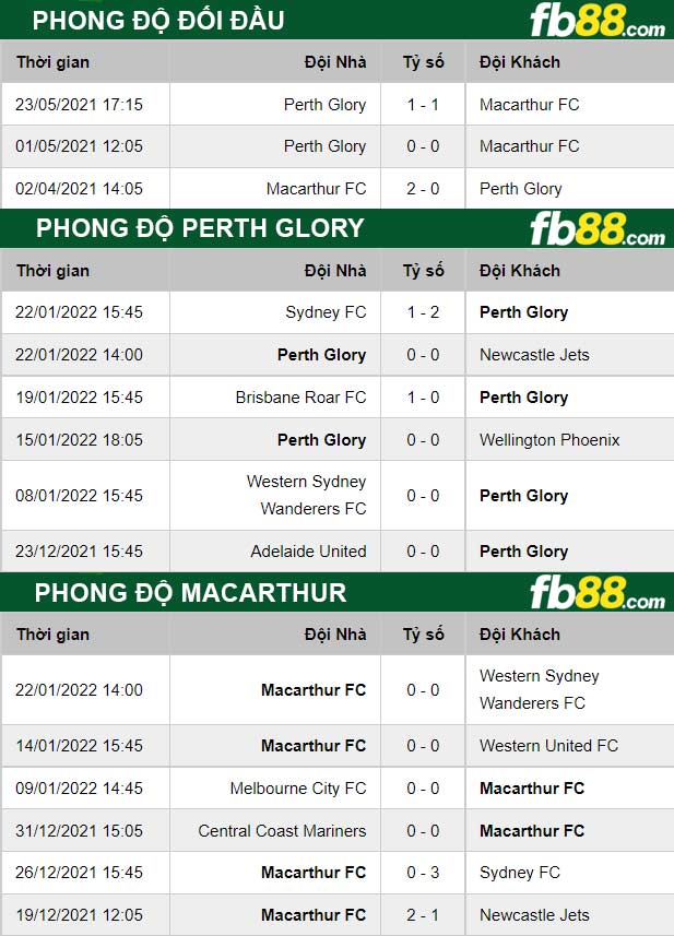 Fb88 soi kèo trận đấu Macarthur vs Perth Glory