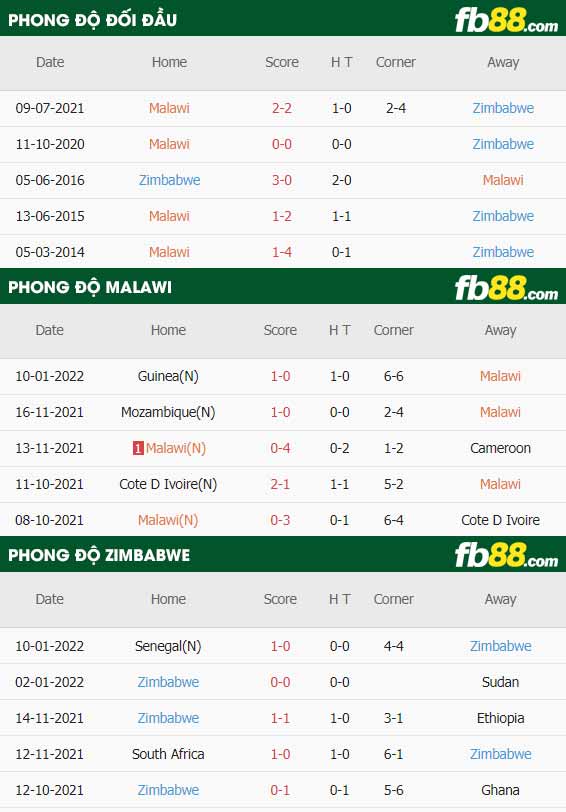 fb88-thông số trận đấu Malawi vs Zimbabwe