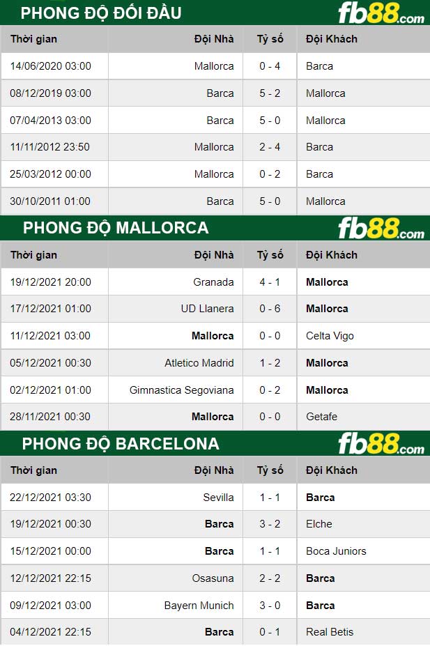 Fb88 thông số trận đấu Mallorca vs Barcelona