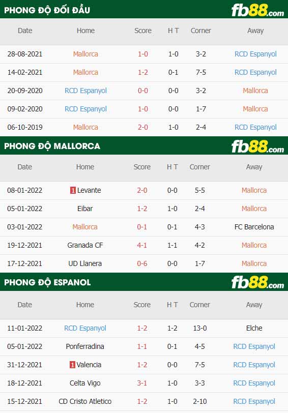 fb88-thông số trận đấu Mallorca vs Espanyol