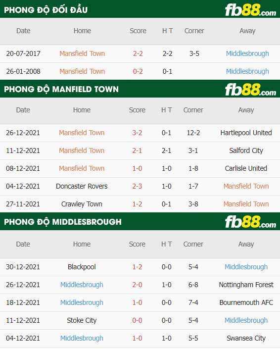 fb88-thông số trận đấu Mansfield Town vs Middlesbrough