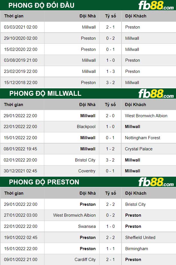 Fb88 thông số trận đấu Millwall vs Preston