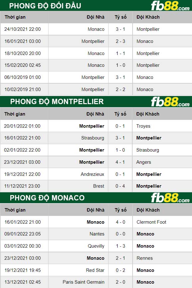 Fb88 thông số trận đấu Montpellier vs Monaco