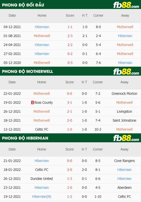 fb88-thông số trận đấu Motherwell vs Hibernian