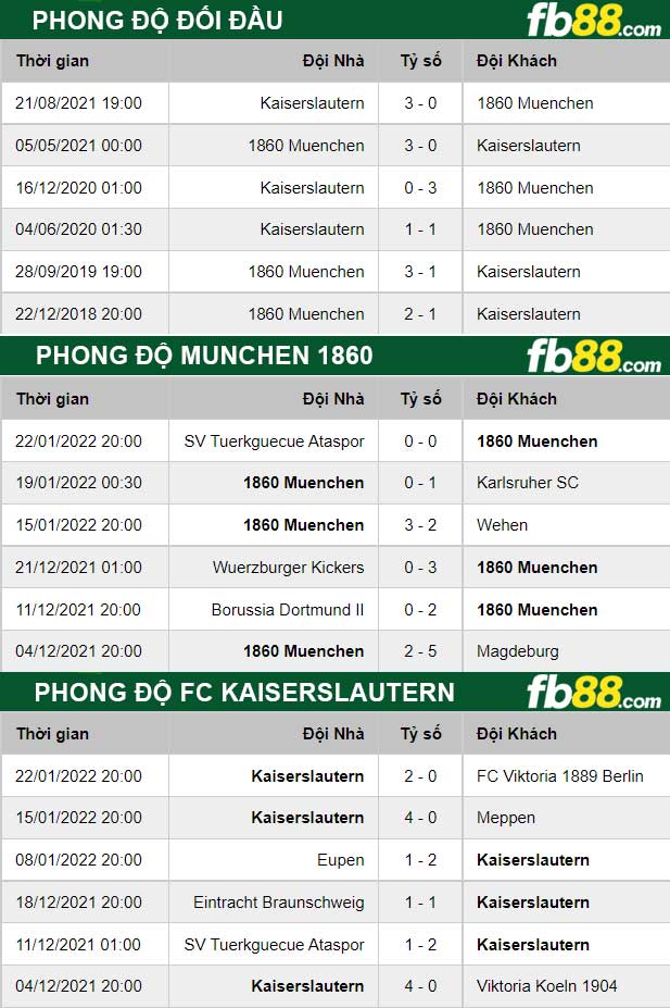 Fb88 thông số trận đấu Munchen 1860 vs FC Kaiserslautern