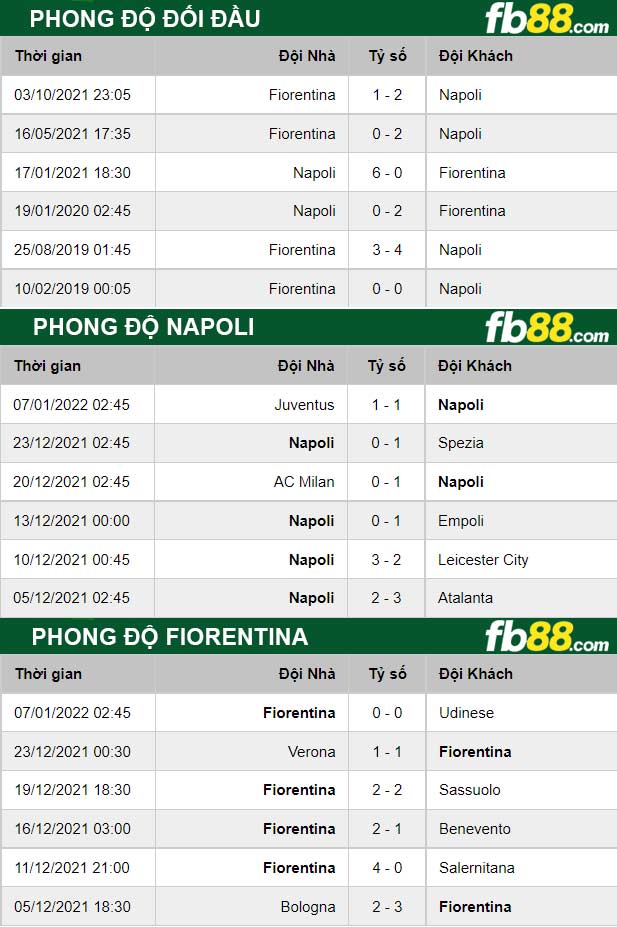 Fb88 thông số trận đấu Napoli vs Fiorentina