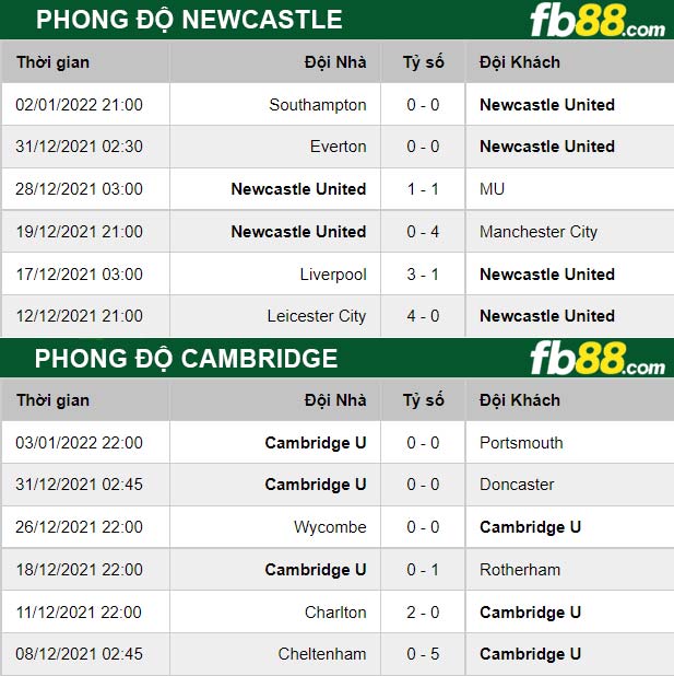 Fb88 thông số trận đấu Newcastle vs Cambridge